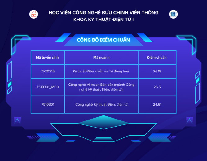 CÔNG BỐ ĐIỂM CHUẨN TUYỂN SINH 2025 – Khoa Kỹ thuật Điện tử 1 – Học viện Công nghệ Bưu chính Viễn thông